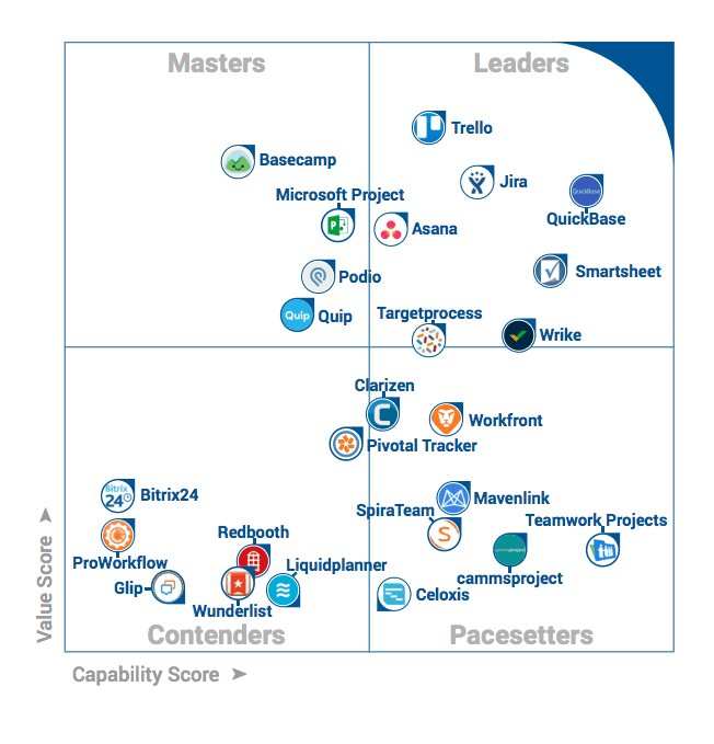 Smartsheet FrontRunners for Project Management Report